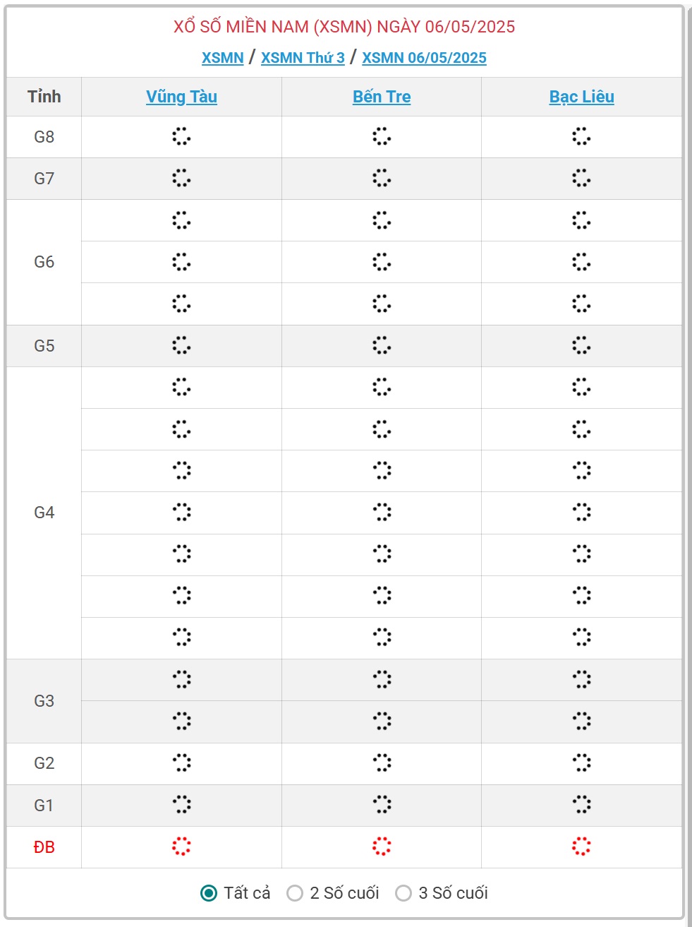 Kết quả xổ số miền Nam hôm nay ngày 6/5/2025 - XSMN 6/5- Ảnh 1.