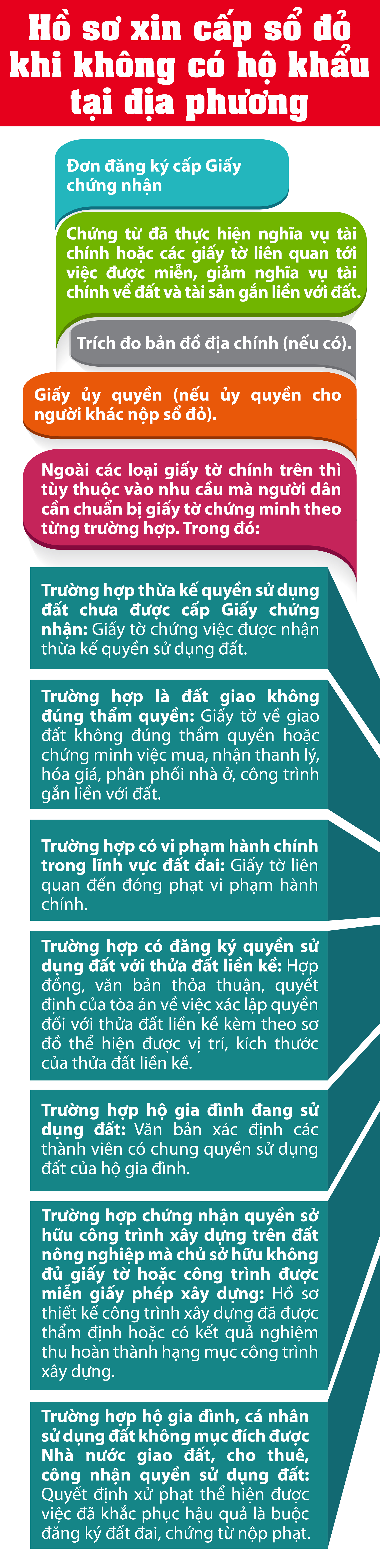 Hồ sơ xin cấp sổ đỏ khi không có hộ khẩu tại địa phương cần có gì?- Ảnh 1.