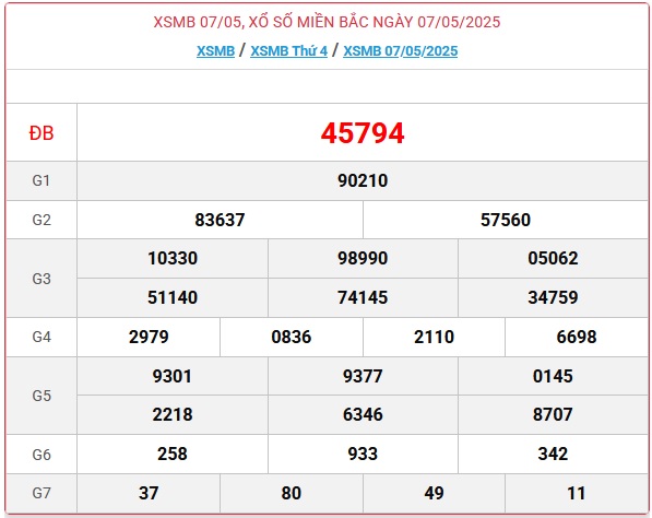 Kết quả xổ số miền Bắc hôm nay ngày 7/5/2025 - XSMB 7/5- Ảnh 1. Kết quả xổ số miền Bắc hôm nay ngày 7/5/2025 - XSMB 7/5- Ảnh 1.