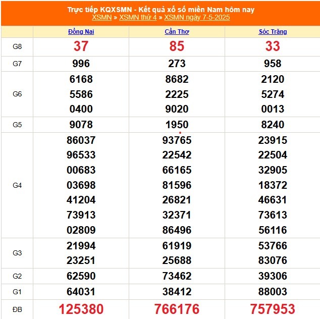 Kết quả xổ số miền Nam hôm nay ngày 7/5/2025 - XSMN 7/5- Ảnh 1. Kết quả xổ số miền Nam hôm nay ngày 7/5/2025 - XSMN 7/5- Ảnh 1.
