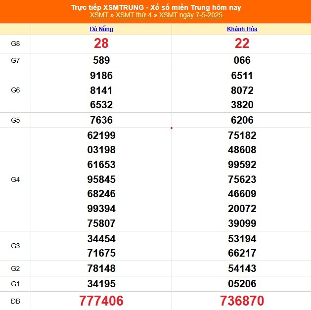 Kết quả xổ số miền Trung hôm nay ngày 7/5/2025 - XSMT 7/5- Ảnh 1. Kết quả xổ số miền Trung hôm nay ngày 7/5/2025 - XSMT 7/5- Ảnh 1.