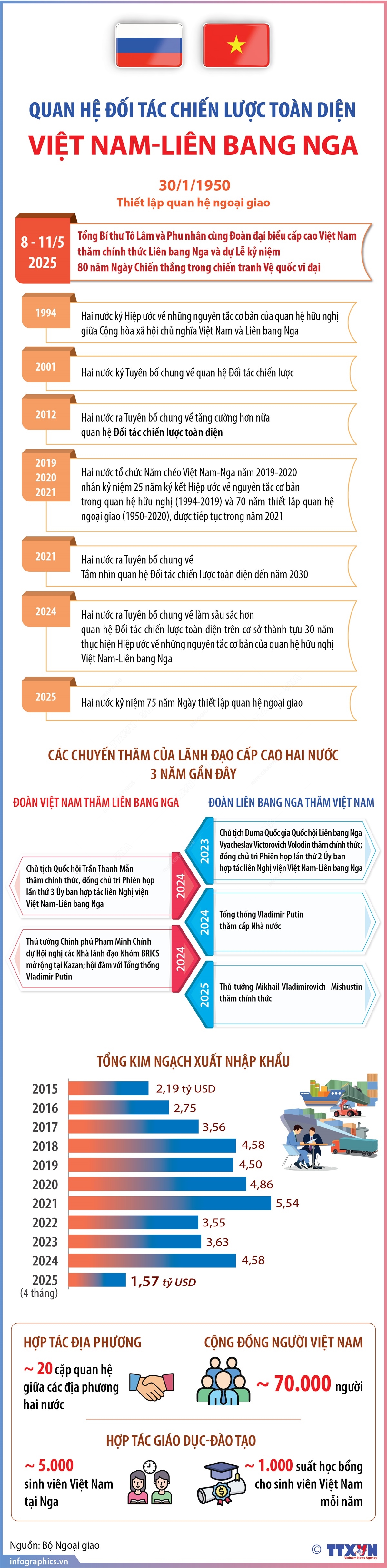Quan hệ Đối tác chiến lược toàn diện Việt Nam - Liên bang Nga- Ảnh 1. Quan hệ Đối tác chiến lược toàn diện Việt Nam - Liên bang Nga- Ảnh 1.