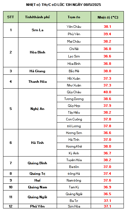 Những khu vực nắng nóng chạm ngưỡng 40 độ hôm nay- Ảnh 3. Những khu vực nắng nóng chạm ngưỡng 40 độ hôm nay- Ảnh 3.