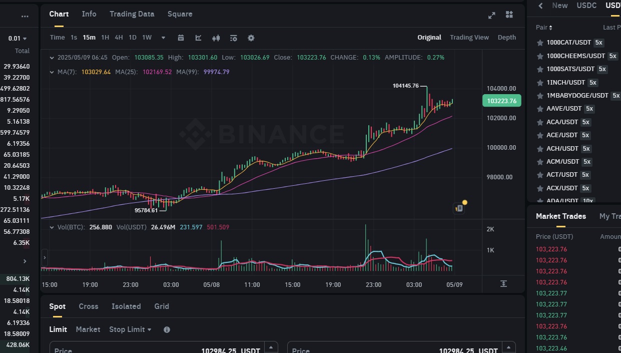 Bitcoin tăng dựng đứng, khả năng cao phá đỉnh