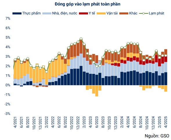 Lạm phát tháng 4/2025 tăng 3,14%- Ảnh 2. Lạm phát tháng 4/2025 tăng 3,14%- Ảnh 2.