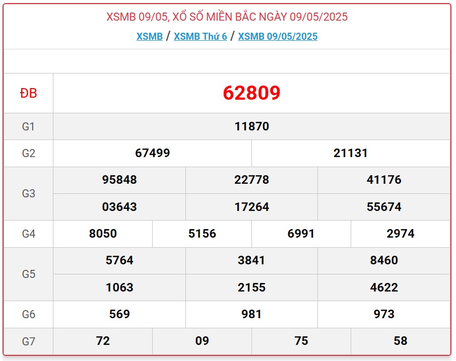 Kết quả xổ số miền Bắc hôm nay ngày 10/5/2025 - XSMB 10/5- Ảnh 2. Kết quả xổ số miền Bắc hôm nay ngày 10/5/2025 - XSMB 10/5- Ảnh 2.
