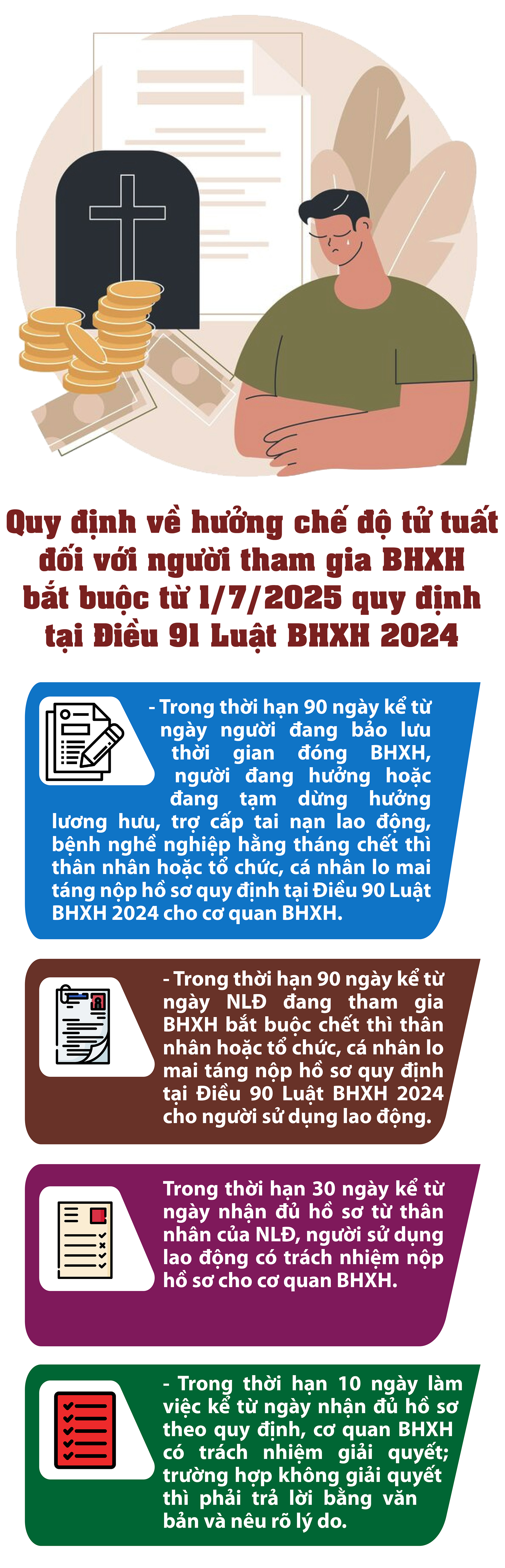 Quy định về giải quyết hưởng chế độ tử tuất dành cho người tham gia BHXH bắt buộc từ 1/7- Ảnh 1.