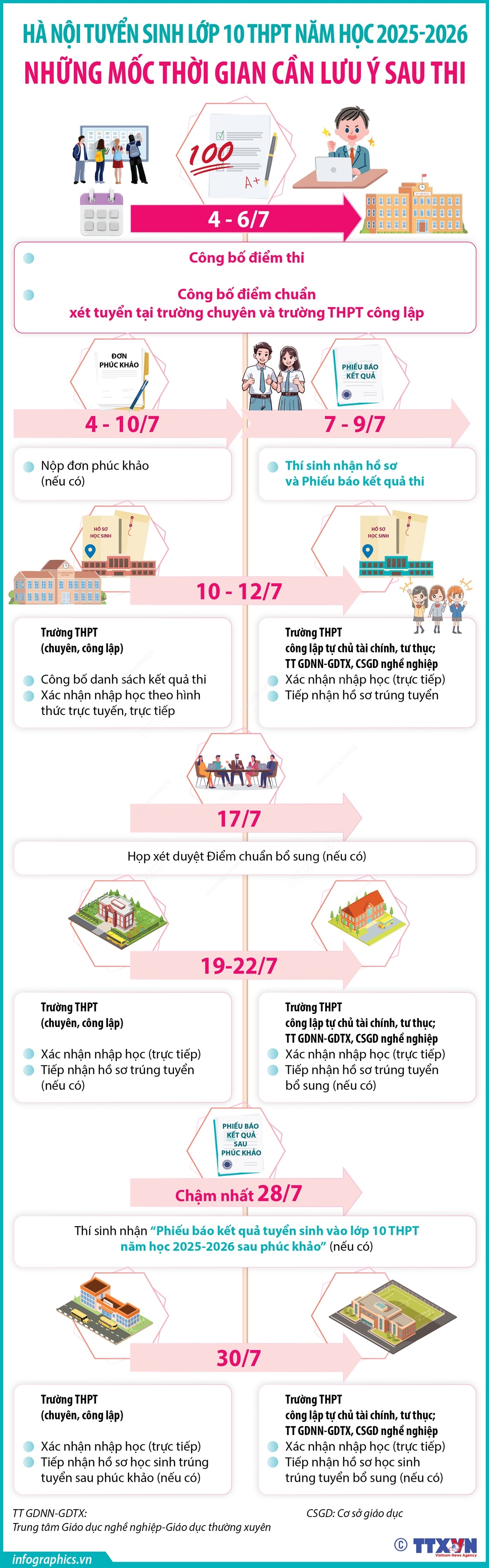 Hà Nội tuyển sinh lớp 10 THPT năm học 2025-2026: Những mốc thời gian thí sinh cần lưu ý sau thi- Ảnh 1.