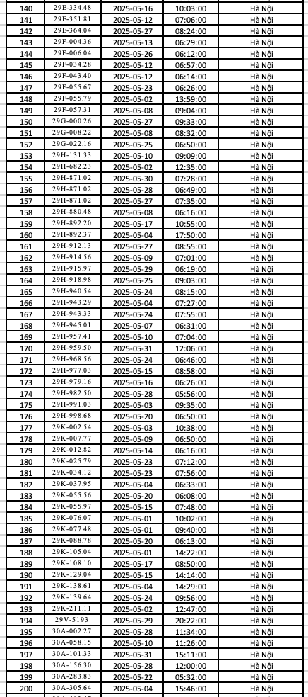 Chi tiết biển số ô tô 30 tỉnh, thành phố bị phạt nguội tháng 5/2025 tại Hà Nội- Ảnh 3. Chi tiết biển số ô tô 30 tỉnh, thành phố bị phạt nguội tháng 5/2025 tại Hà Nội- Ảnh 3.
