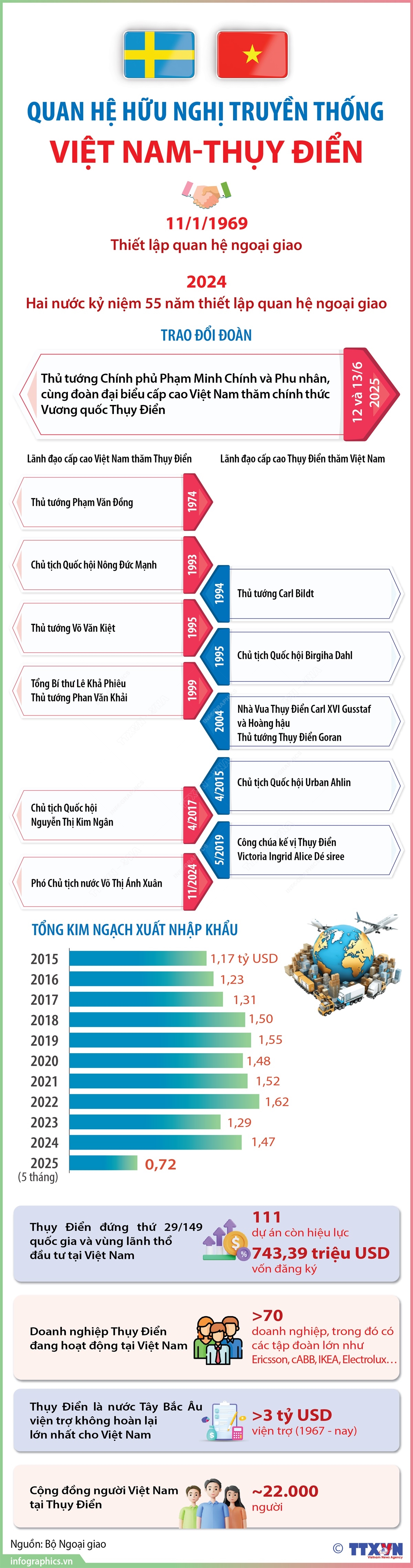 Quan hệ hữu nghị truyền thống Việt Nam - Thụy Điển- Ảnh 1. Quan hệ hữu nghị truyền thống Việt Nam - Thụy Điển- Ảnh 1.