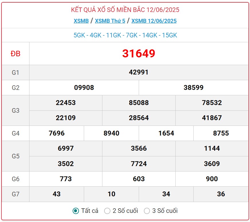 Kết quả xổ số miền Bắc hôm nay ngày 13/6/2025 - XSMB 13/6- Ảnh 2. Kết quả xổ số miền Bắc hôm nay ngày 13/6/2025 - XSMB 13/6- Ảnh 2.