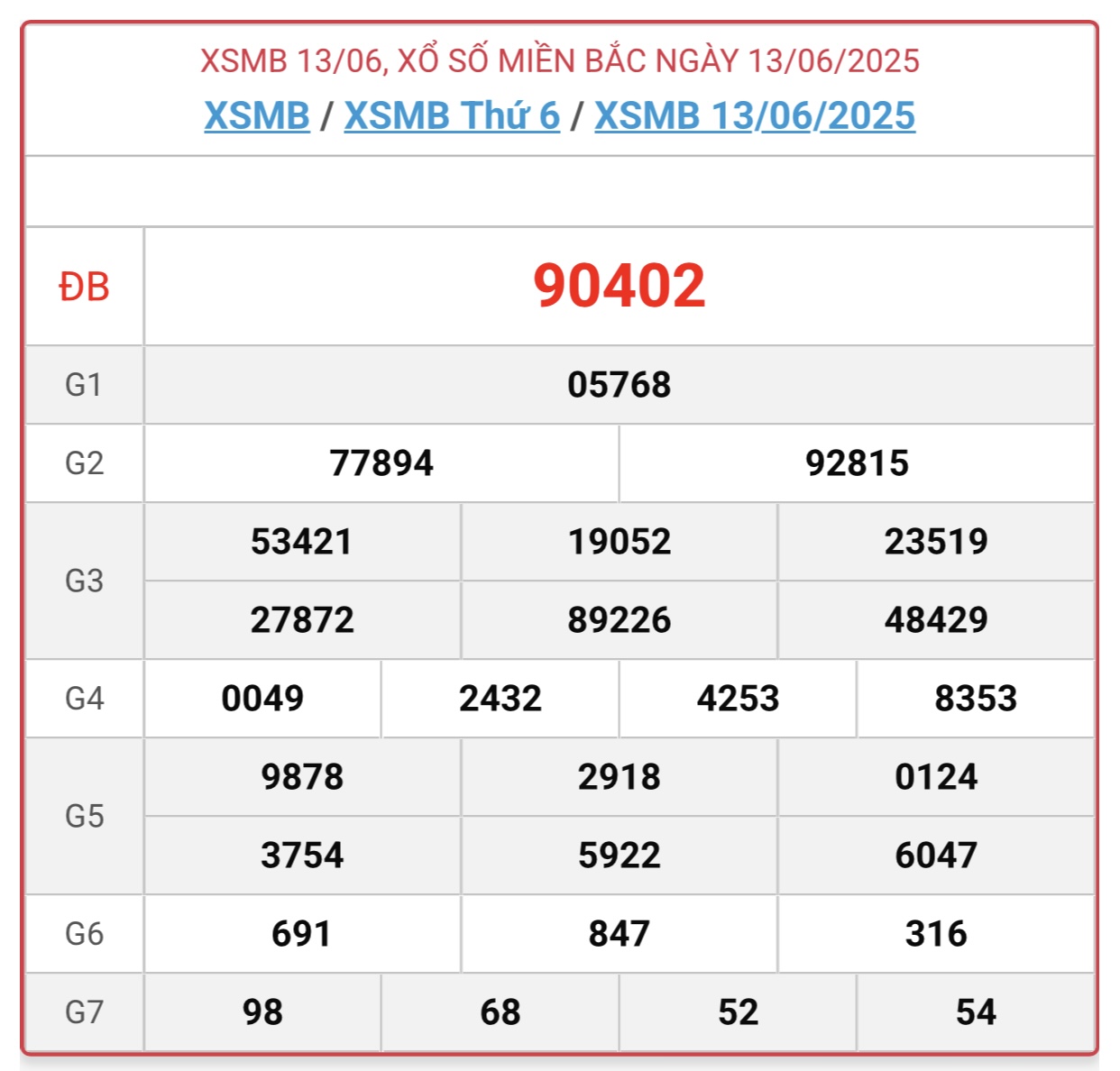 Kết quả xổ số miền Bắc hôm nay ngày 13/6/2025 - XSMB 13/6- Ảnh 1. Kết quả xổ số miền Bắc hôm nay ngày 13/6/2025 - XSMB 13/6- Ảnh 1.