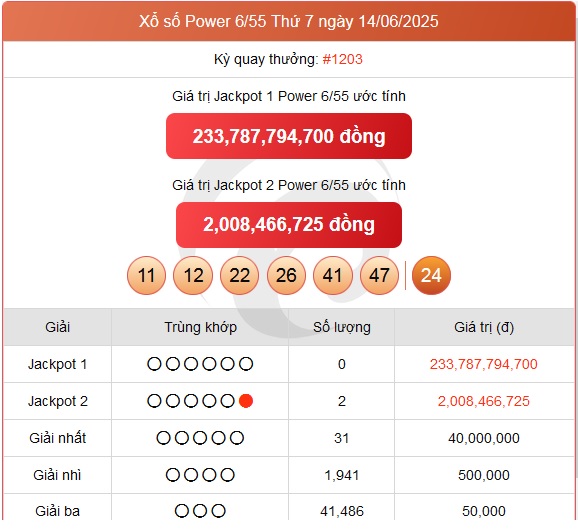 Kết quả xổ số Vietlott hôm nay 14/6/2025 - Vietlott 14/6 - Xổ số Power 6/55 ngày 14/6- Ảnh 1. Kết quả xổ số Vietlott hôm nay 14/6/2025 - Vietlott 14/6 - Xổ số Power 6/55 ngày 14/6- Ảnh 1.