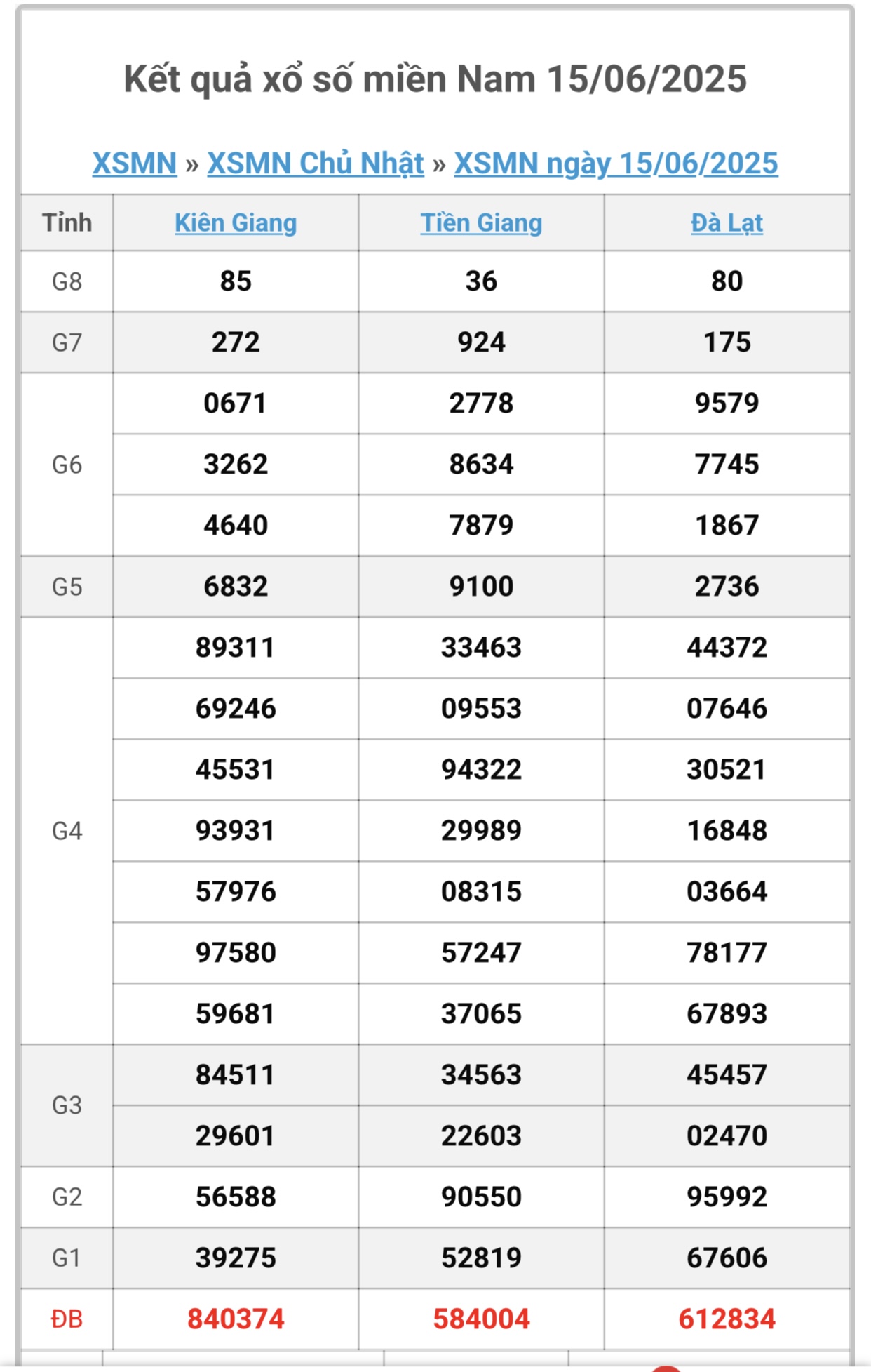 Kết quả xổ số miền Nam hôm nay ngày 15/6/2025 - XSMN 15/6- Ảnh 1.