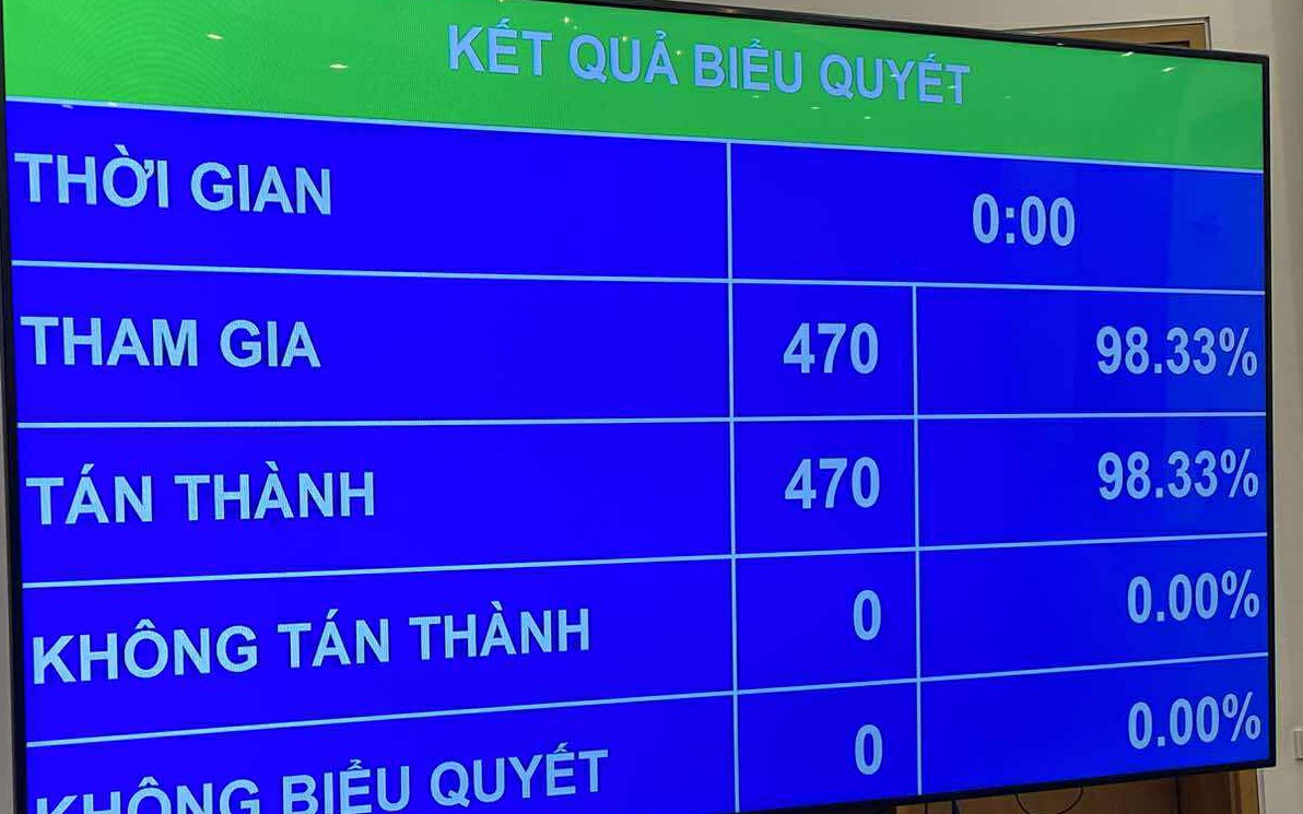 100% ĐBQH có mặt tán thành thông qua việc sửa đổi Hiến pháp
