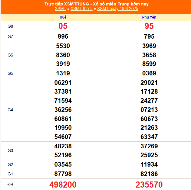 Kết quả xổ số miền Trung hôm nay ngày 16/6/2025 - XSMT 16/6- Ảnh 1. Kết quả xổ số miền Trung hôm nay ngày 16/6/2025 - XSMT 16/6- Ảnh 1.