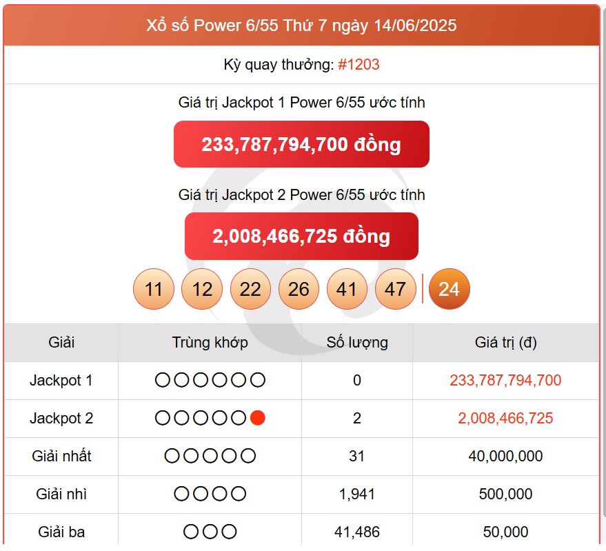 Kết quả xổ số Vietlott hôm nay 17/6/2025 - Vietlott 17/6 - Xổ số Power 6/55 ngày 17/6- Ảnh 2. Kết quả xổ số Vietlott hôm nay 17/6/2025 - Vietlott 17/6 - Xổ số Power 6/55 ngày 17/6- Ảnh 2.
