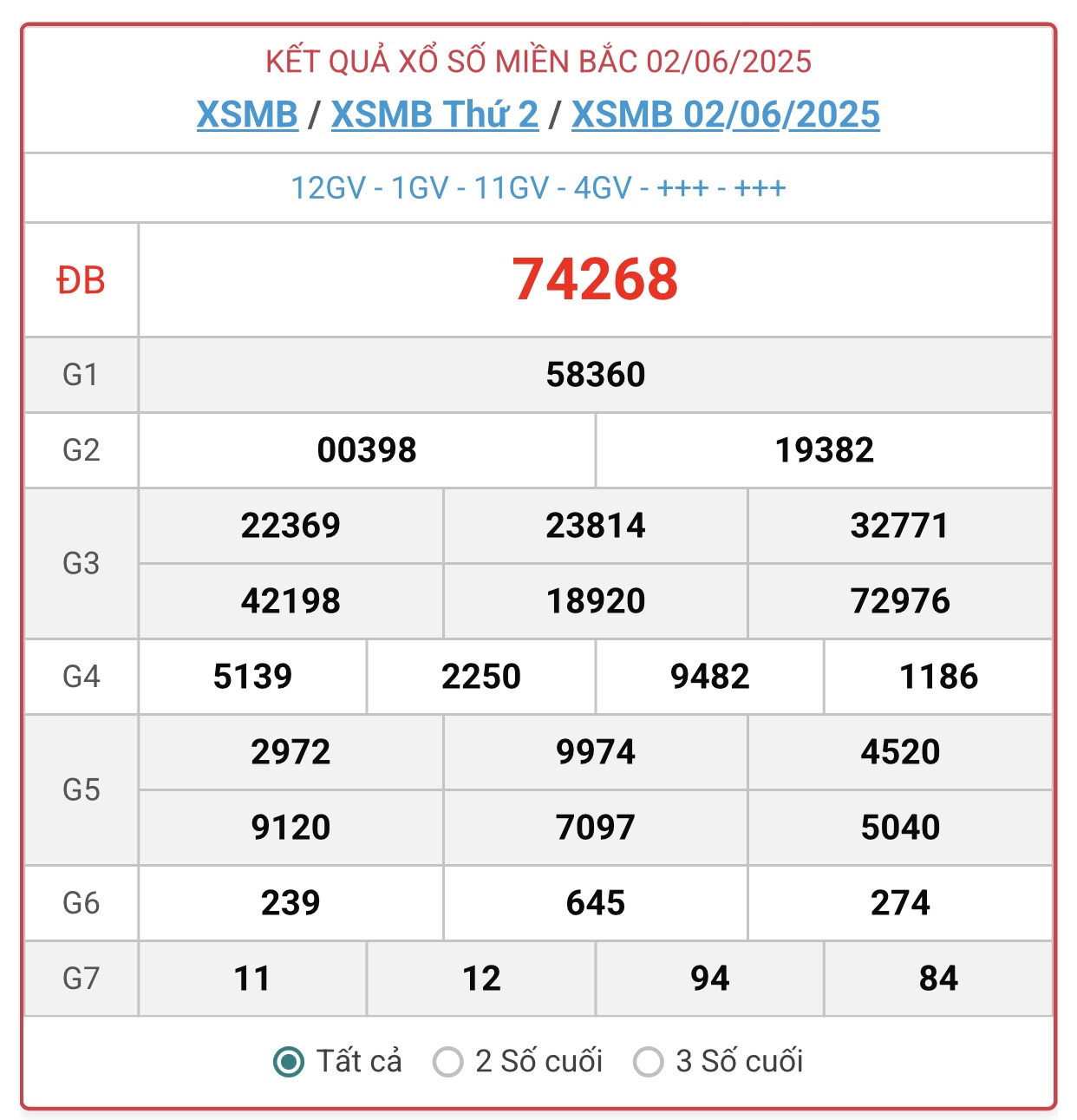 Kết quả xổ số miền Bắc hôm nay ngày 3/6/2025 - XSMB 3/6- Ảnh 2. Kết quả xổ số miền Bắc hôm nay ngày 3/6/2025 - XSMB 3/6- Ảnh 2.