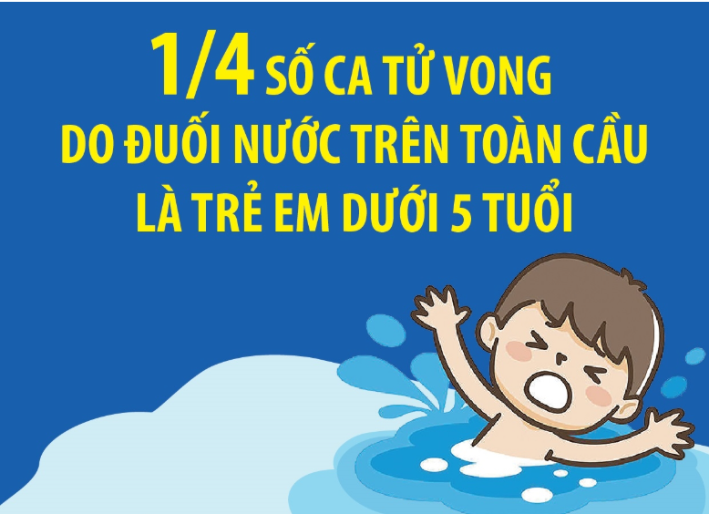 1/4 số ca tử vong do đuối nước trên toàn cầu là trẻ em dưới 5 tuổi