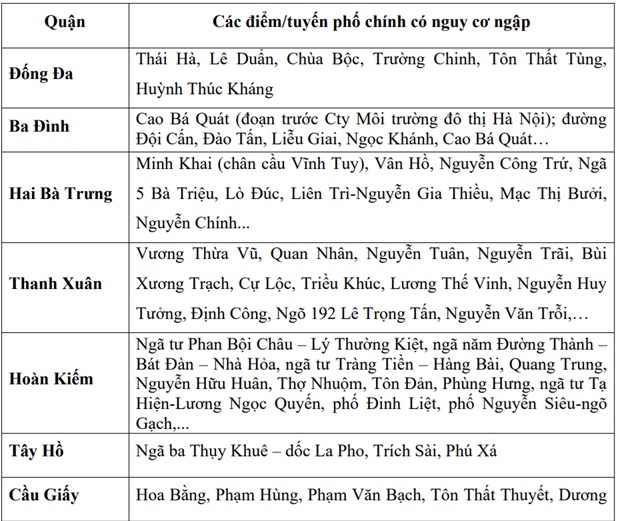 Hàng loạt tuyến phố ở Hà Nội có nguy cơ ngập úng do mưa lớn- Ảnh 3. Hàng loạt tuyến phố ở Hà Nội có nguy cơ ngập úng do mưa lớn- Ảnh 3.