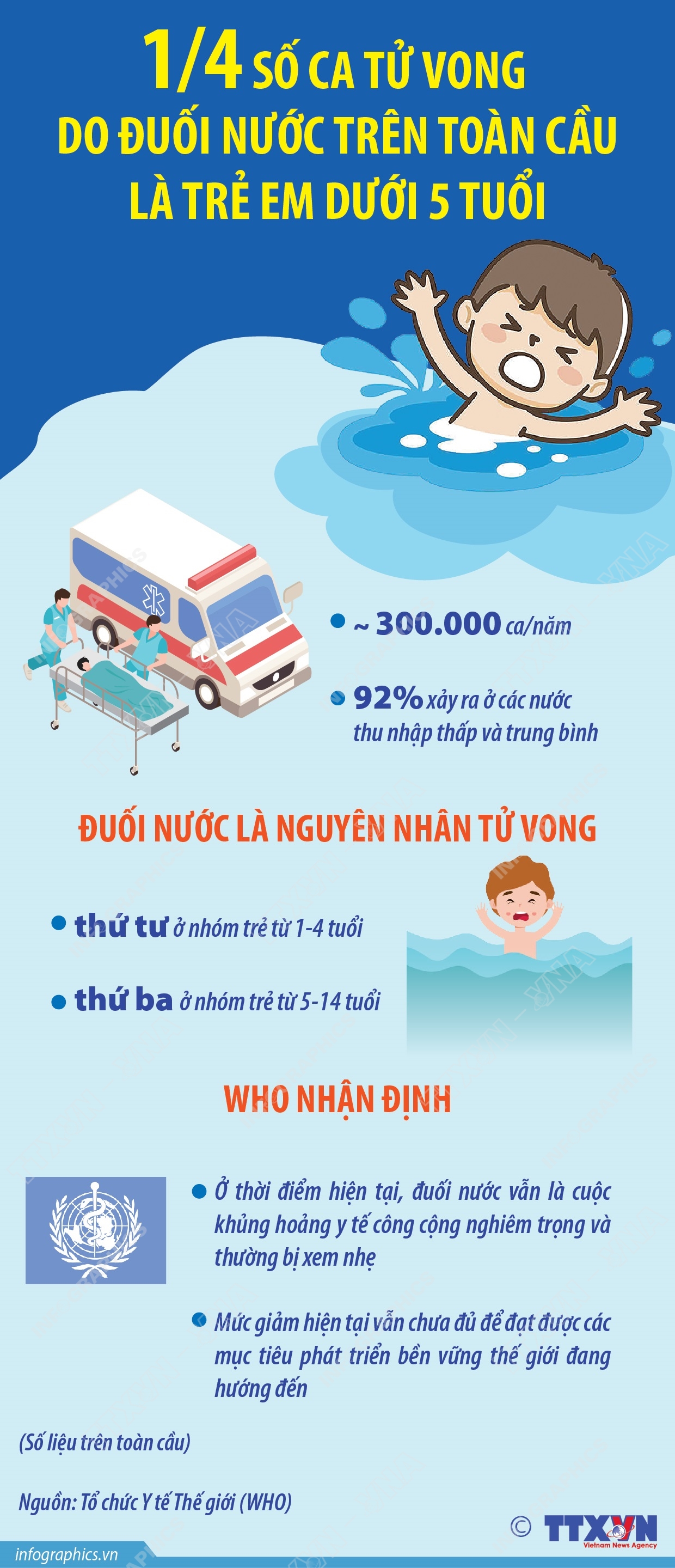 1/4 số ca tử vong do đuối nước trên toàn cầu là trẻ em dưới 5 tuổi- Ảnh 1. 1/4 số ca tử vong do đuối nước trên toàn cầu là trẻ em dưới 5 tuổi- Ảnh 1.