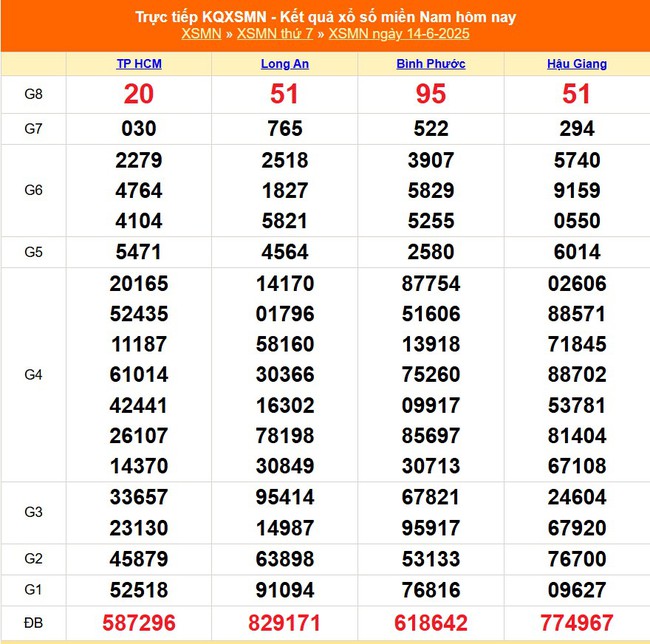 Kết quả xổ số miền Nam hôm nay ngày 22/6/2025 - XSMN 22/6- Ảnh 9. Kết quả xổ số miền Nam hôm nay ngày 22/6/2025 - XSMN 22/6- Ảnh 9.