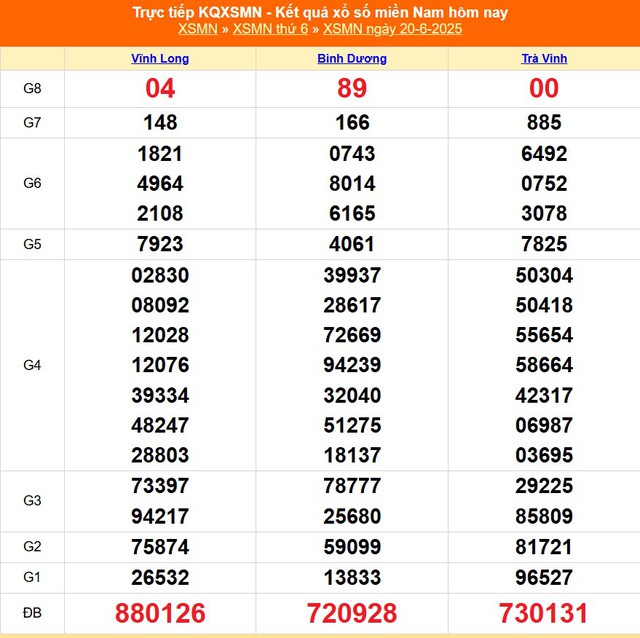Kết quả xổ số miền Nam hôm nay ngày 22/6/2025 - XSMN 22/6- Ảnh 3. Kết quả xổ số miền Nam hôm nay ngày 22/6/2025 - XSMN 22/6- Ảnh 3.