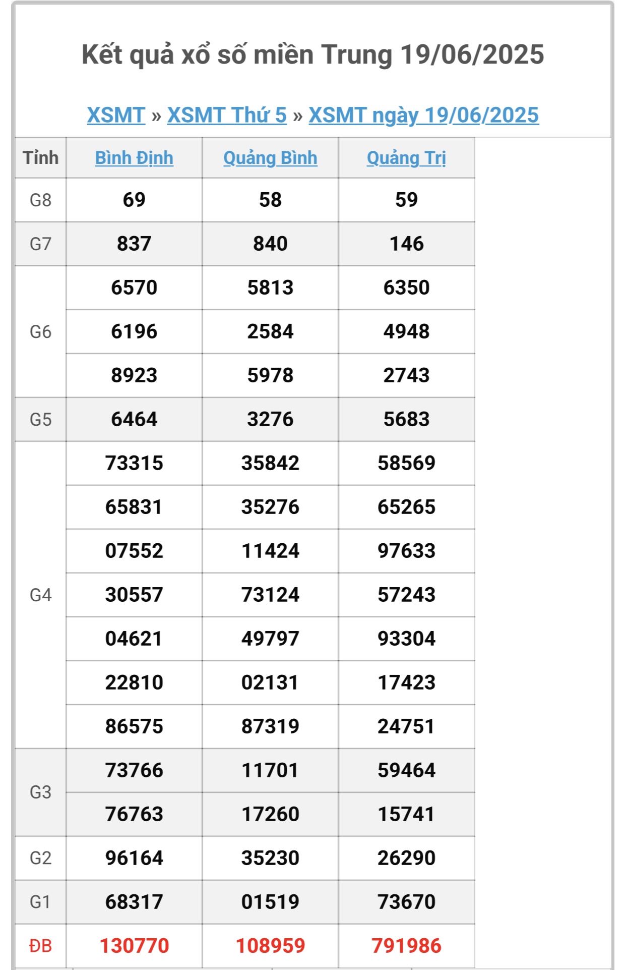 Kết quả xổ số miền Trung hôm nay ngày 22/6/2025 - XSMT 22/6- Ảnh 3. Kết quả xổ số miền Trung hôm nay ngày 22/6/2025 - XSMT 22/6- Ảnh 3.