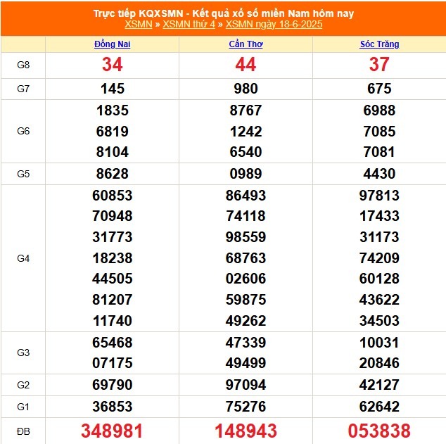 Kết quả xổ số miền Nam hôm nay ngày 22/6/2025 - XSMN 22/6- Ảnh 5. Kết quả xổ số miền Nam hôm nay ngày 22/6/2025 - XSMN 22/6- Ảnh 5.