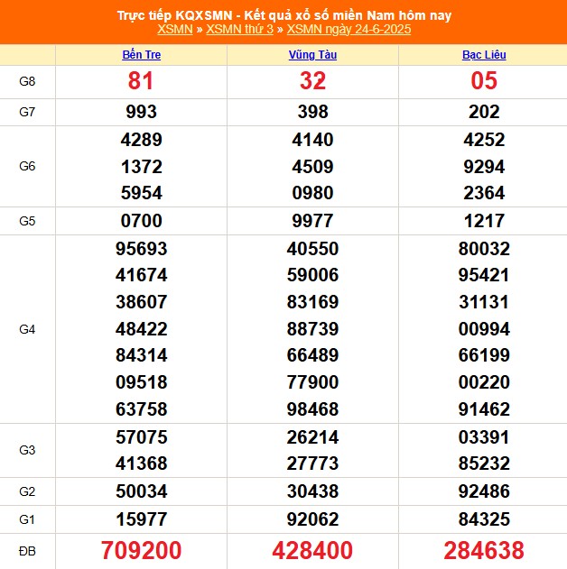 Kết quả xổ số miền Nam hôm nay ngày 26/6/2025 - XSMN 26/6- Ảnh 3. Kết quả xổ số miền Nam hôm nay ngày 26/6/2025 - XSMN 26/6- Ảnh 3.