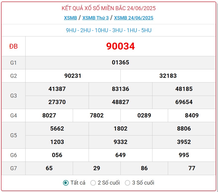 Kết quả xổ số miền Bắc hôm nay ngày 25/6/2025 - XSMB 25/6- Ảnh 2. Kết quả xổ số miền Bắc hôm nay ngày 25/6/2025 - XSMB 25/6- Ảnh 2.