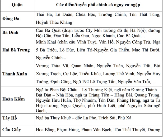 Hàng loạt tuyến phố ở Hà Nội có nguy cơ ngập do mưa lớn sáng nay- Ảnh 3. Hàng loạt tuyến phố ở Hà Nội có nguy cơ ngập do mưa lớn sáng nay- Ảnh 3.