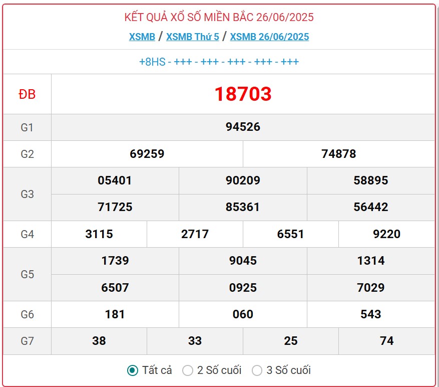 Kết quả xổ số miền Bắc hôm nay ngày 27/6/2025 - XSMB 27/6- Ảnh 2. Kết quả xổ số miền Bắc hôm nay ngày 27/6/2025 - XSMB 27/6- Ảnh 2.