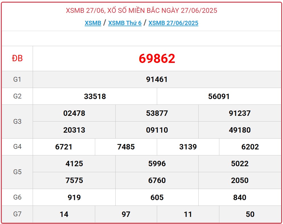 Kết quả xổ số miền Bắc hôm nay ngày 27/6/2025 - XSMB 27/6- Ảnh 1. Kết quả xổ số miền Bắc hôm nay ngày 27/6/2025 - XSMB 27/6- Ảnh 1.