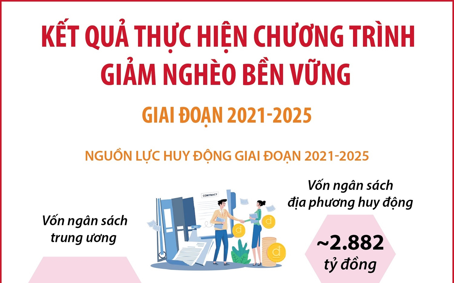 Kết quả thực hiện Chương trình giảm nghèo bền vững giai đoạn 2021-2025