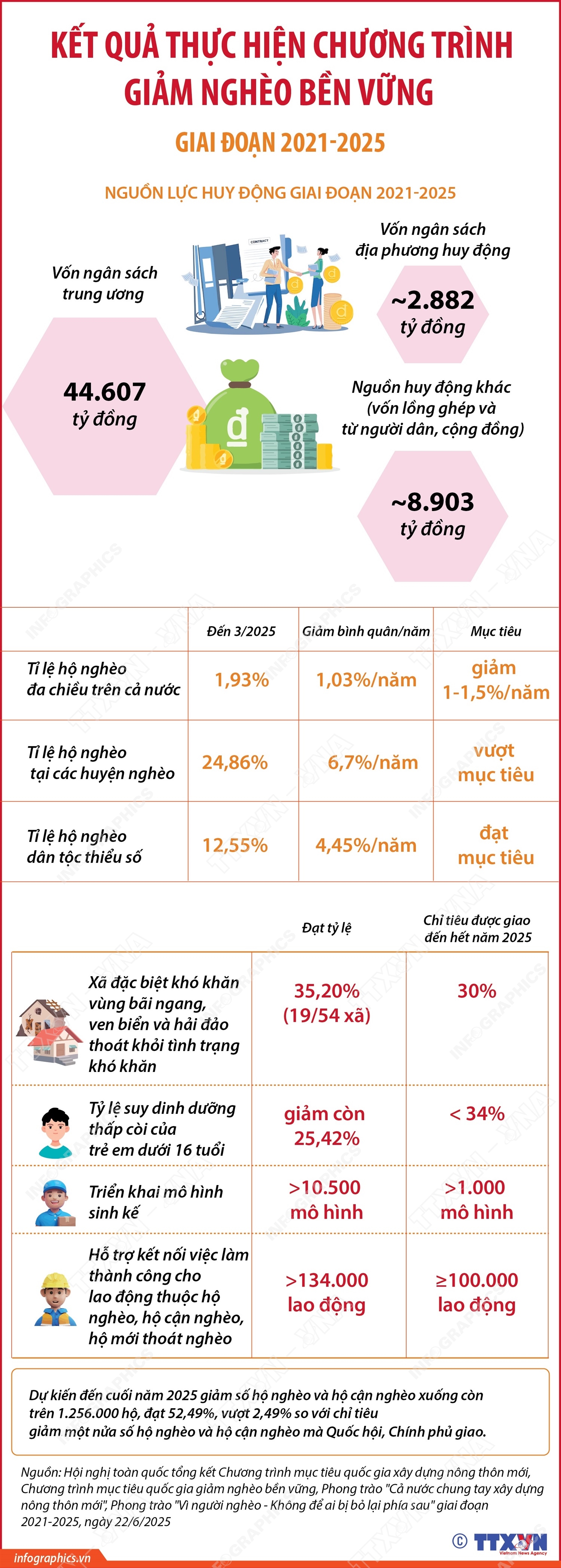 Kết quả thực hiện Chương trình giảm nghèo bền vững giai đoạn 2021-2025- Ảnh 1.