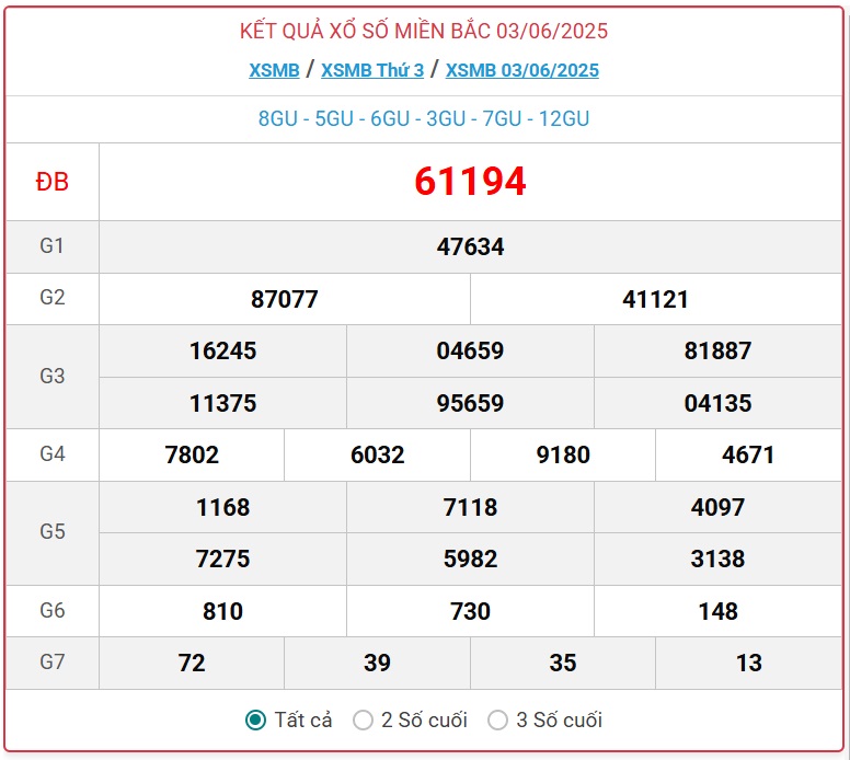 Kết quả xổ số miền Bắc hôm nay ngày 3/6/2025 - XSMB 3/6- Ảnh 1. Kết quả xổ số miền Bắc hôm nay ngày 3/6/2025 - XSMB 3/6- Ảnh 1.