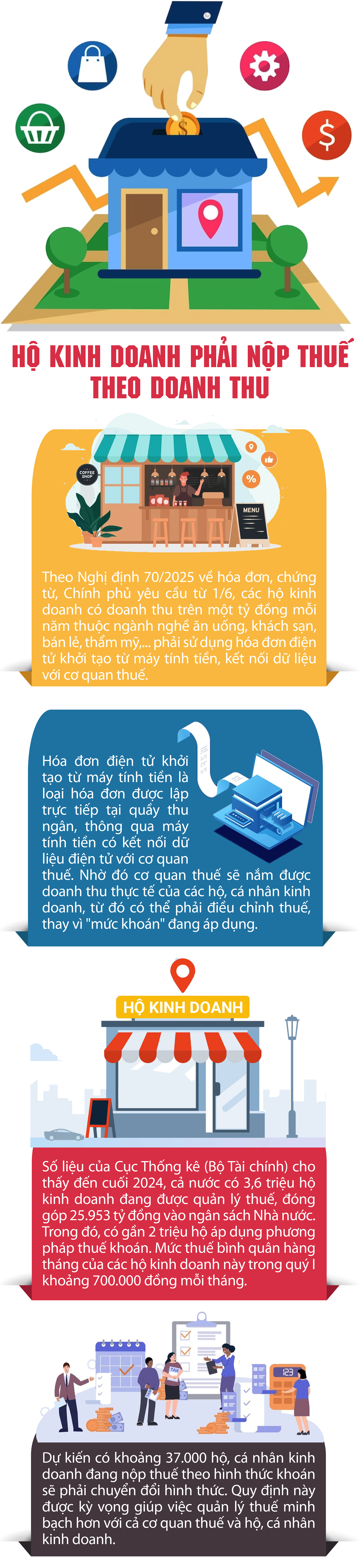 Hàng chục nghìn hộ kinh doanh phải nộp thuế theo doanh thu- Ảnh 1.
