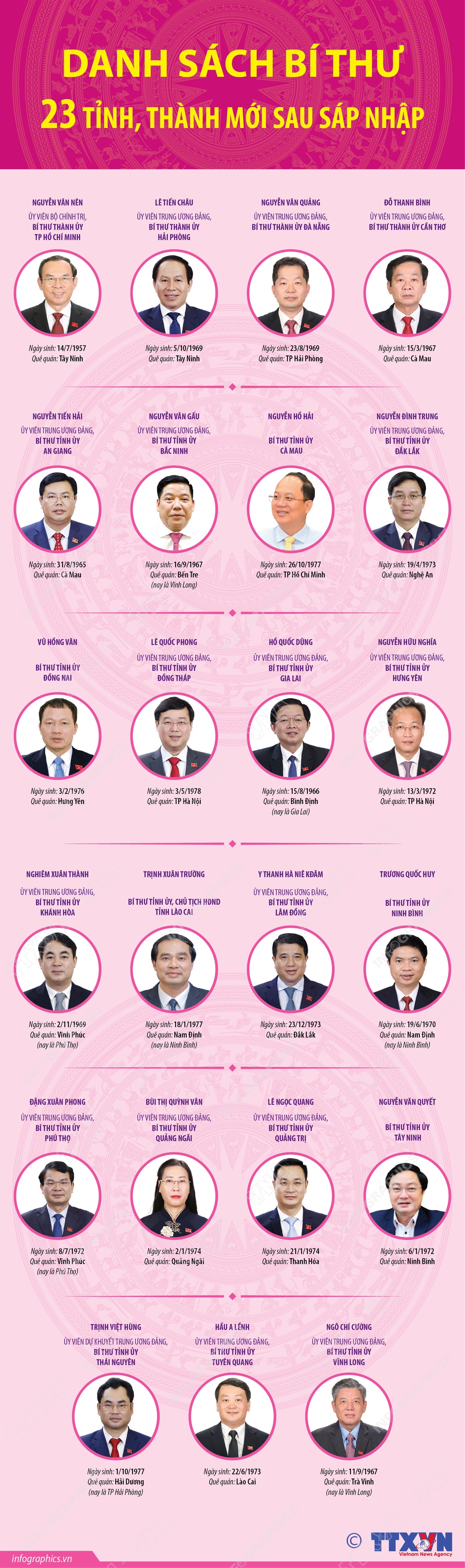 [Infographic] Danh sách Bí thư 23 tỉnh, thành phố mới sau sáp nhập- Ảnh 1.