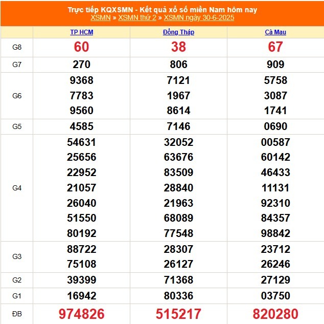 Kết quả xổ số miền Nam hôm nay ngày 30/6/2025 - XSMN 30/6- Ảnh 1. Kết quả xổ số miền Nam hôm nay ngày 30/6/2025 - XSMN 30/6- Ảnh 1.