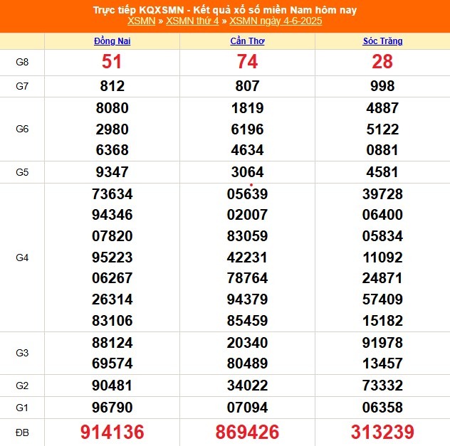 Kết quả xổ số miền Nam hôm nay ngày 4/6/2025 - XSMN 4/6- Ảnh 1. Kết quả xổ số miền Nam hôm nay ngày 4/6/2025 - XSMN 4/6- Ảnh 1.
