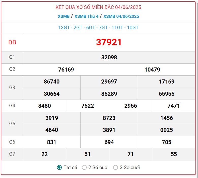 Kết quả xổ số miền Bắc hôm nay ngày 5/6/2025 - XSMB 5/6- Ảnh 2. Kết quả xổ số miền Bắc hôm nay ngày 5/6/2025 - XSMB 5/6- Ảnh 2.