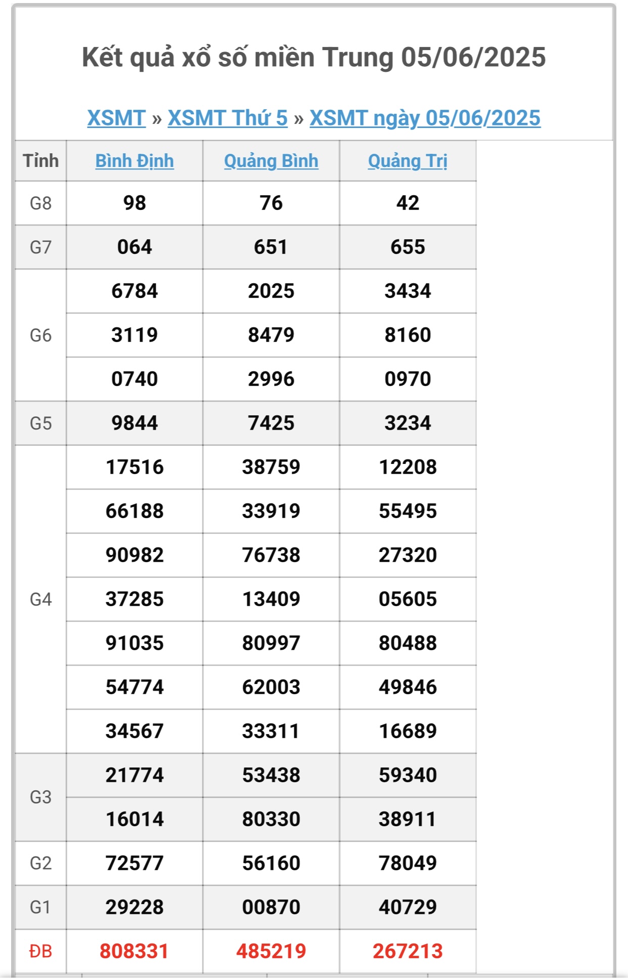 Kết quả xổ số miền Trung hôm nay ngày 5/6/2025 - XSMT 5/6- Ảnh 1. Kết quả xổ số miền Trung hôm nay ngày 5/6/2025 - XSMT 5/6- Ảnh 1.