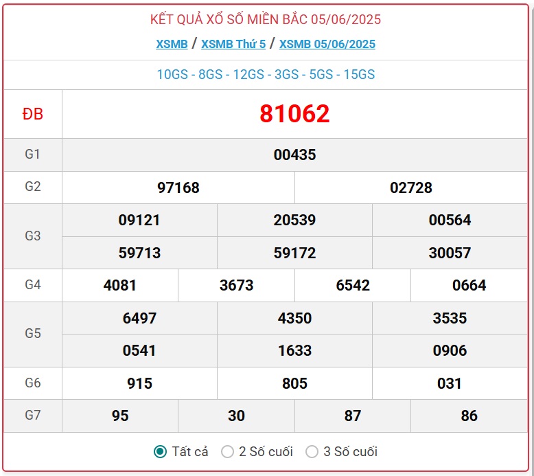 Kết quả xổ số miền Bắc hôm nay ngày 5/6/2025 - XSMB 5/6- Ảnh 1. Kết quả xổ số miền Bắc hôm nay ngày 5/6/2025 - XSMB 5/6- Ảnh 1.