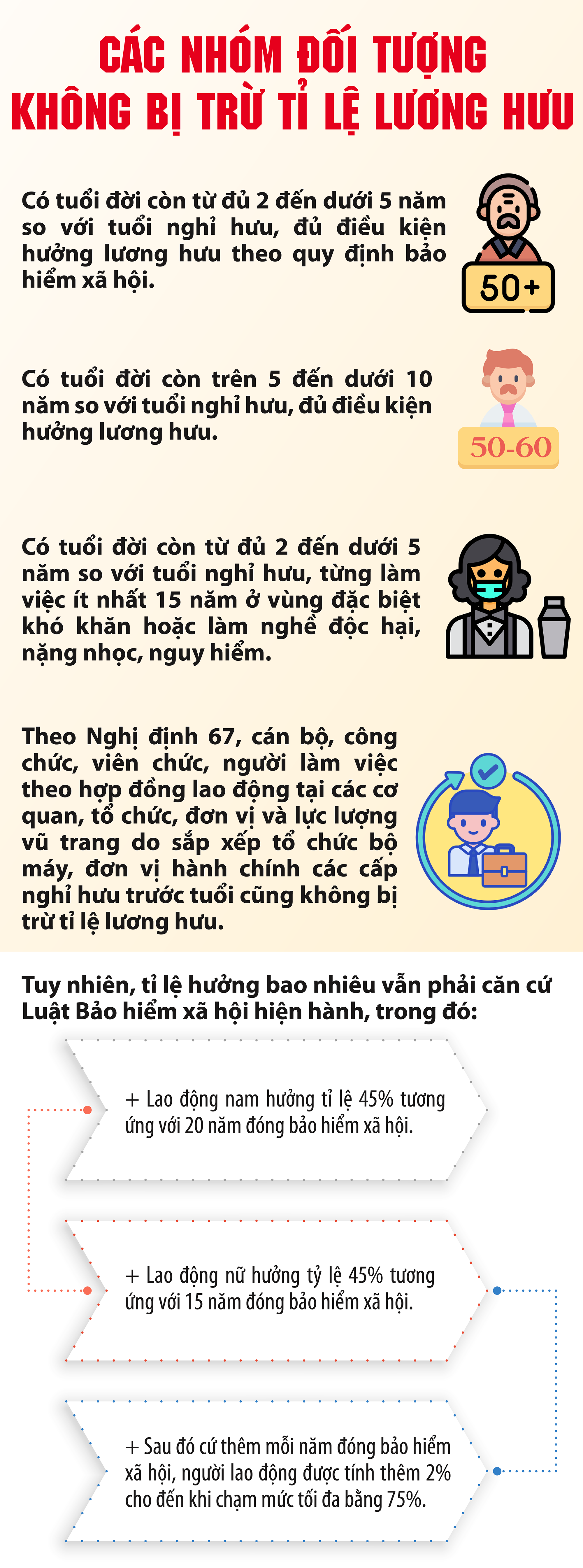 Điều kiện hưởng lương hưu tối đa khi nghỉ hưu trước tuổi- Ảnh 1. Điều kiện hưởng lương hưu tối đa khi nghỉ hưu trước tuổi- Ảnh 1.