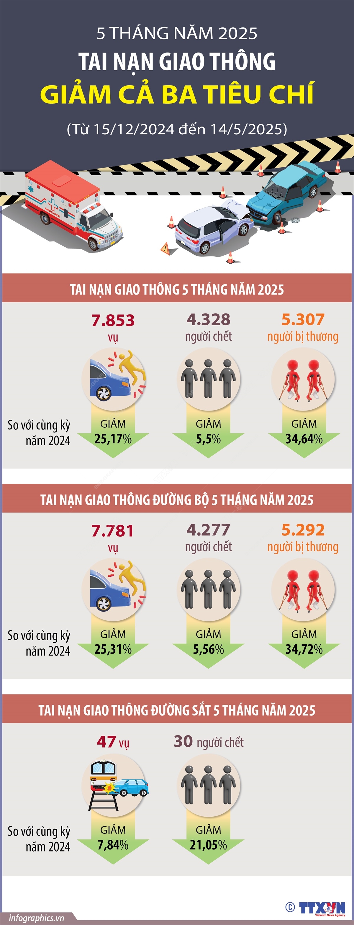 5 tháng năm 2025, tai nạn giao thông giảm cả ba tiêu chí- Ảnh 1.