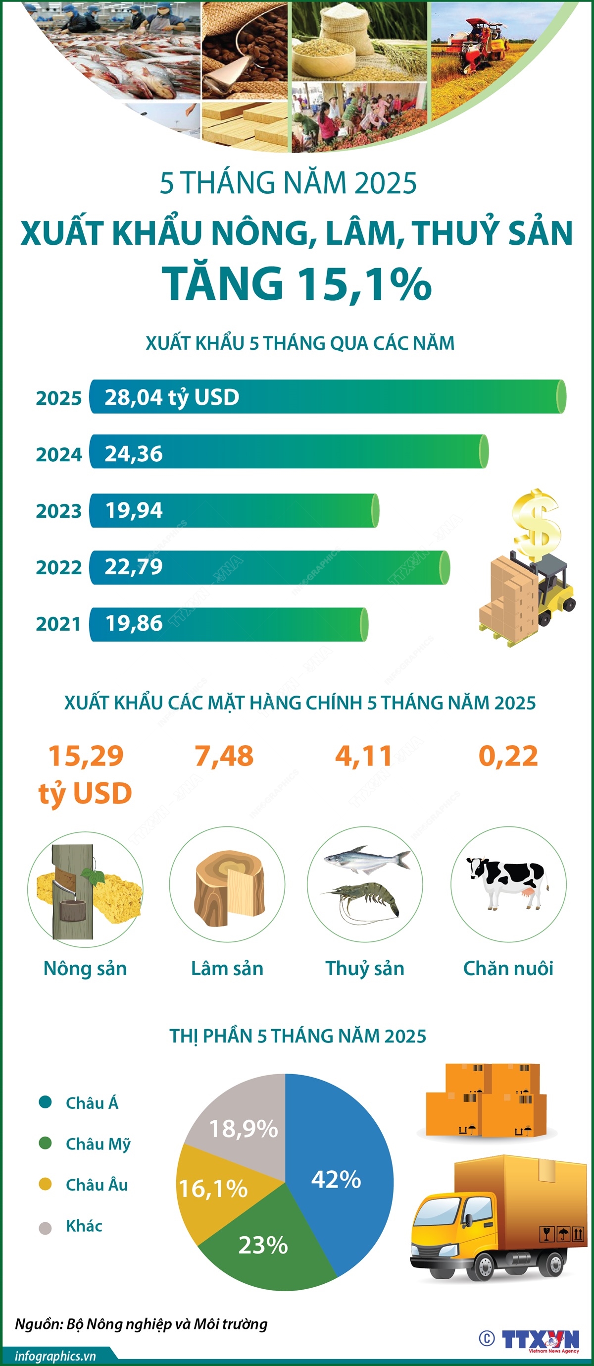 5 tháng năm 2025: Xuất khẩu nông, lâm, thủy sản tăng 15,1%- Ảnh 1.