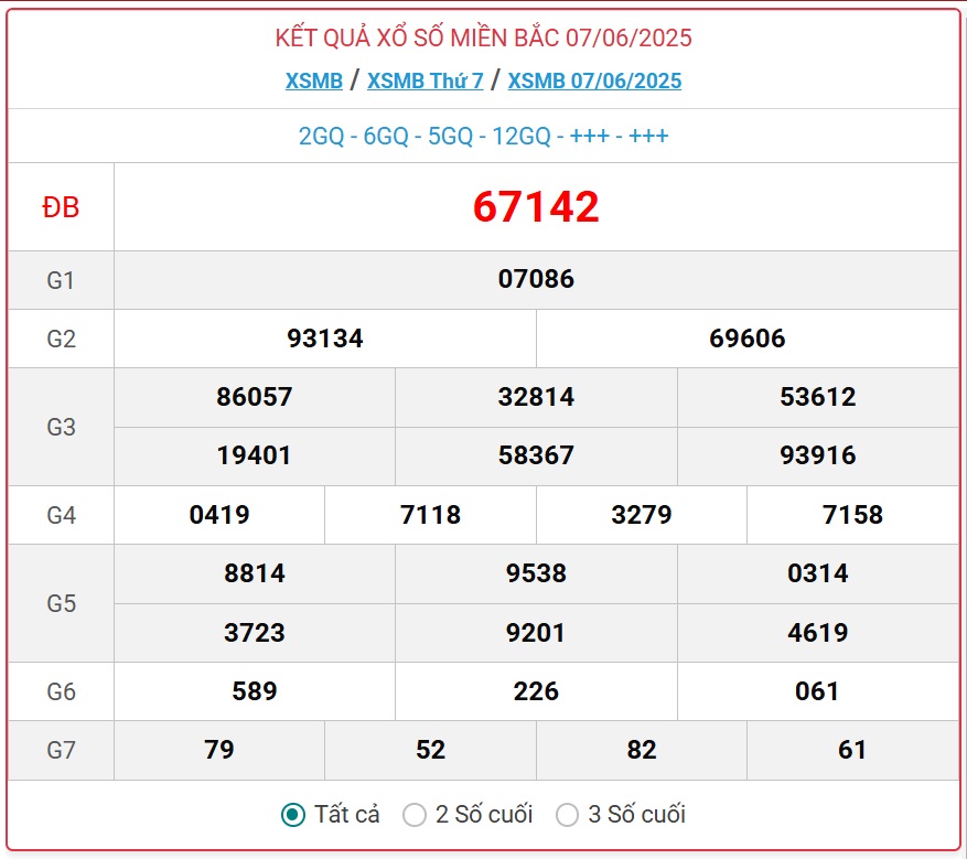Kết quả xổ số miền Bắc hôm nay ngày 7/6/2025 - XSMB 7/6- Ảnh 1. Kết quả xổ số miền Bắc hôm nay ngày 7/6/2025 - XSMB 7/6- Ảnh 1.