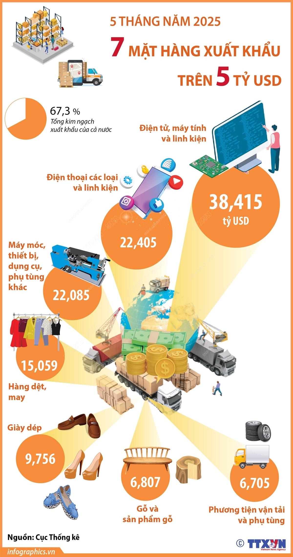 5 tháng năm 2025: 7 mặt hàng xuất khẩu trên 5 tỷ USD- Ảnh 1.