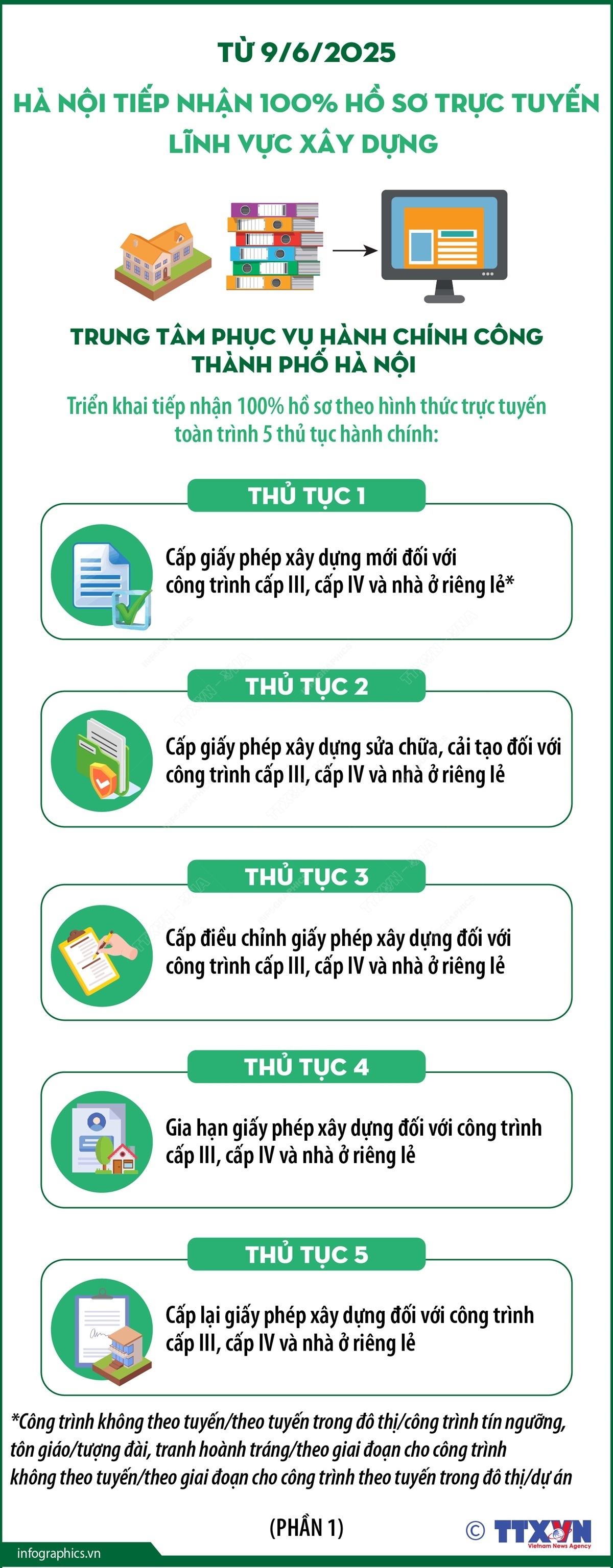 Từ 9/6/2025, Hà Nội tiếp nhận 100% hồ sơ trực tuyến lĩnh vực xây dựng- Ảnh 1.